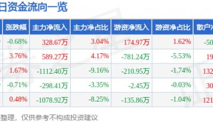 股票行情快报：皖维高新（600063）12月3日主力资金净买入328.67万元