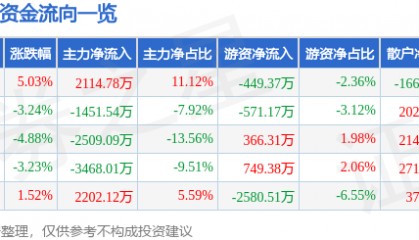 股票行情快报：ST高鸿（000851）11月20日主力资金净买入2114.78万元