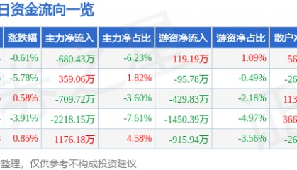 股票行情快报:尔康制药(300267)12月18日主力资金净卖出680.43万元