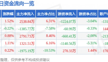 股票行情快报：海马汽车（000572）8月25日主力资金净买入2538.84万元