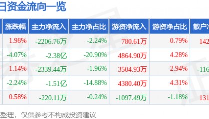 股票行情快报：光迅科技（002281）3月14日主力资金净卖出2206.76万元