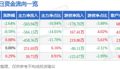 股票行情快报:尚荣医疗(002551)2月28日主力资金净卖出503.94万元