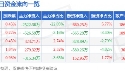 股票行情快报：皖维高新（600063）12月11日主力资金净卖出2522.36万元