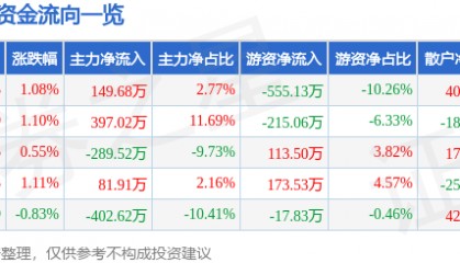 股票行情快报:轻纺城(600790)6月25日主力资金净买入149.68万元