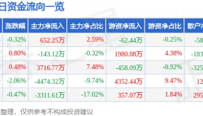 股票行情快报:天地科技(600582)5月8日主力资金净买入652.25万元