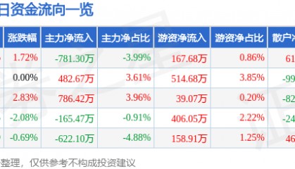 股票行情快报：青农商行（002958）1月16日主力资金净卖出781.30万元