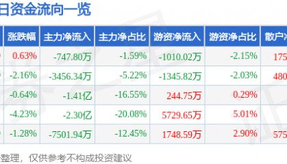 股票行情快报：光迅科技（002281）3月26日主力资金净卖出747.80万元