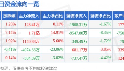 股票行情快报：模塑科技（000700）3月10日主力资金净买入128.41万元