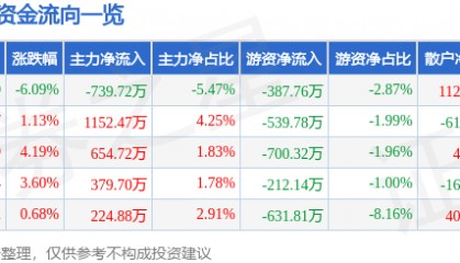 股票行情快报：三羊马（001317）12月17日主力资金净卖出739.72万元