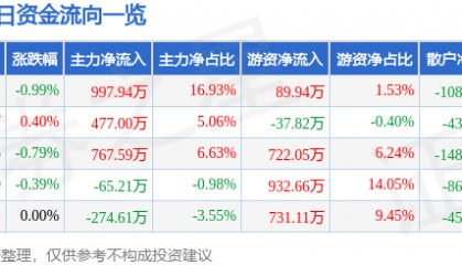 股票行情快报：赣粤高速（600269）3月10日主力资金净买入997.94万元