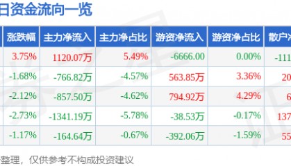 股票行情快报：银轮股份（002126）11月19日主力资金净买入1120.07万元