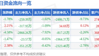股票行情快报:积成电子(002339)6月17日主力资金净卖出259.39万元