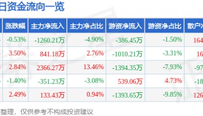 股票行情快报：中科三环（000970）2月7日主力资金净卖出1260.21万元