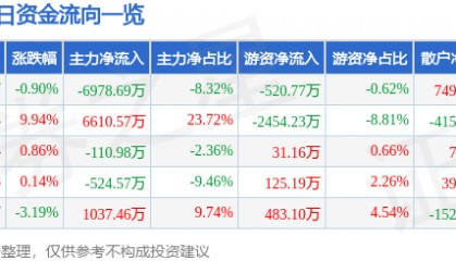 股票行情快报:积成电子(002339)6月6日主力资金净卖出6978.69万元