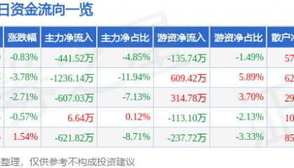 股票行情快报：齐翔腾达（002408）1月3日主力资金净卖出441.52万元