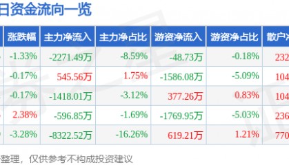 股票行情快报:中储股份(600787)5月9日主力资金净卖出2271.49万元