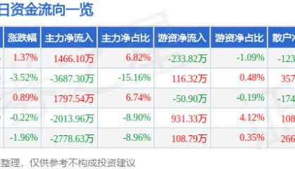 股票行情快报：海马汽车（000572）8月1日主力资金净买入1466.10万元