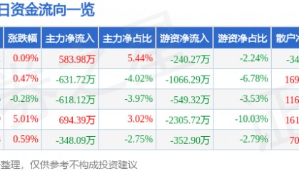 股票行情快报:中科三环(000970)1月17日主力资金净买入583.98万元