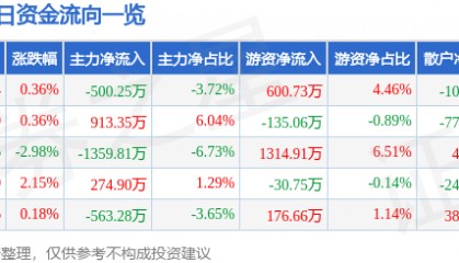 股票行情快报:乾照光电(300102)6月23日主力资金净卖出500.25万元