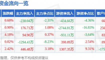 股票行情快报:三棵树(603737)3月19日主力资金净卖出230.04万元