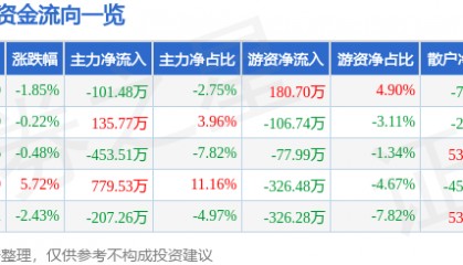 股票行情快报：三羊马（001317）1月10日主力资金净卖出101.48万元
