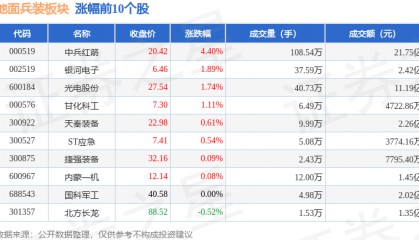 地面兵装板块6月16日涨0.85%，中兵红箭领涨，主力资金净流入1157.46万元