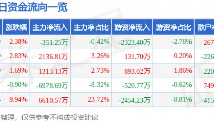 股票行情快报:积成电子(002339)6月11日主力资金净卖出351.25万元