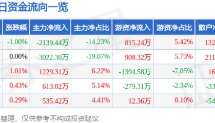 股票行情快报：金健米业（600127）7月23日主力资金净卖出2139.44万元