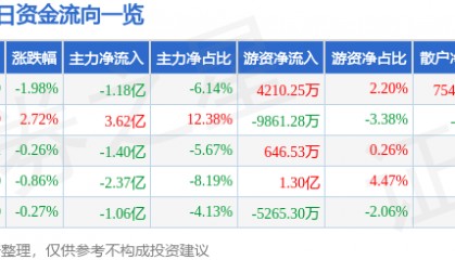 股票行情快报:拓普集团(601689)2月18日主力资金净卖出1.18亿元