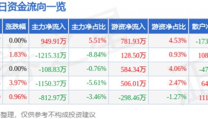 股票行情快报：模塑科技（000700）4月15日主力资金净买入949.91万元