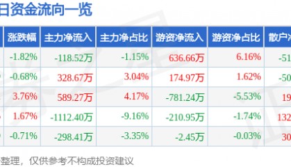 股票行情快报：皖维高新（600063）12月4日主力资金净卖出118.52万元