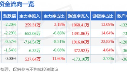股票行情快报：新世界（600628）5月15日主力资金净买入259.31万元