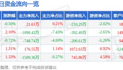 股票行情快报：上海能源（600508）12月12日主力资金净买入21.61万元