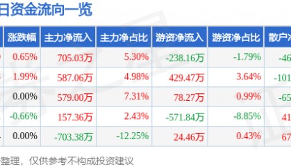 股票行情快报：锌业股份（000751）3月26日主力资金净买入705.03万元