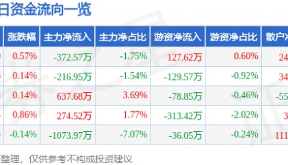 股票行情快报：金健米业（600127）8月25日主力资金净卖出372.57万元