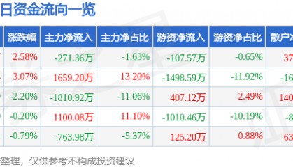 股票行情快报：ST易事特（300376）9月8日主力资金净卖出271.36万元