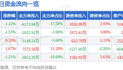 股票行情快报:智度股份(000676)7月15日主力资金净卖出6173.94万元