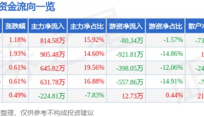 股票行情快报:富安娜(002327)3月17日主力资金净买入814.58万元
