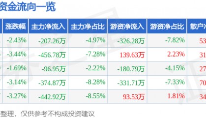 股票行情快报：三羊马（001317）1月6日主力资金净卖出207.26万元