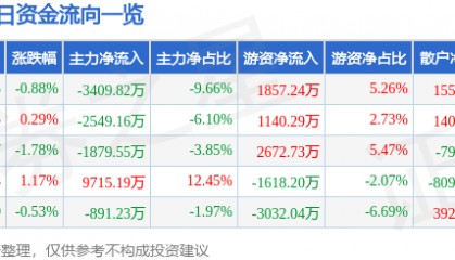 股票行情快报：厦门钨业（600549）3月19日主力资金净卖出3409.82万元