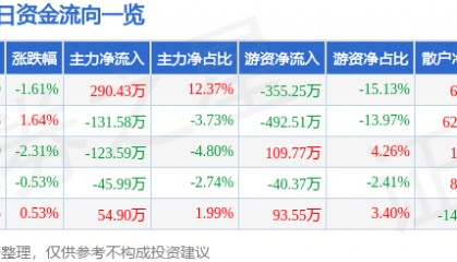 股票行情快报:永安林业(000663)4月18日主力资金净买入290.43万元