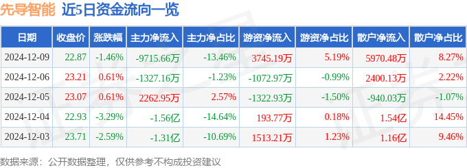 股票行情快报：先导智能（300450）12月9日主力资金净卖出9715.66万元