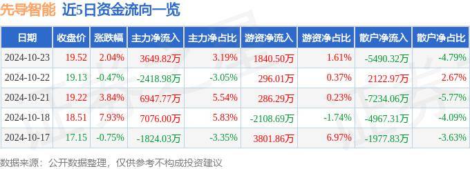 股票行情快报：先导智能（300450）10月23日主力资金净买入3649.82万元