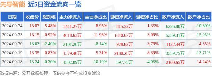 股票行情快报：先导智能（300450）9月24日主力资金净买入5411.27万元