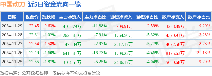 股票行情快报：中国动力（600482）11月29日主力资金净卖出4168.79万元