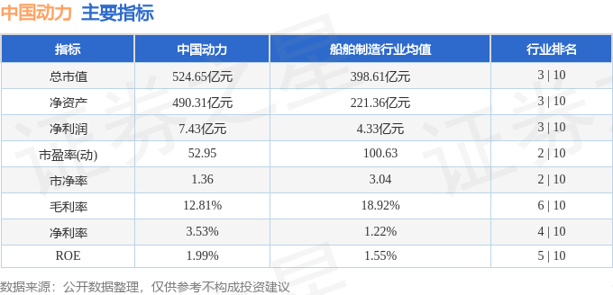 股票行情快报：中国动力（600482）12月3日主力资金净卖出2614.95万元