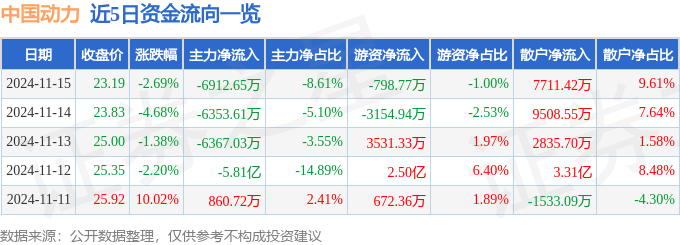 股票行情快报：中国动力（600482）11月15日主力资金净卖出6912.65万元