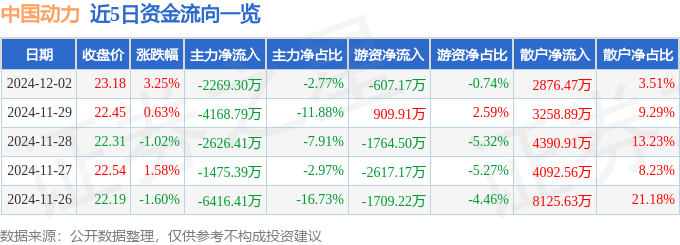 股票行情快报：中国动力（600482）12月2日主力资金净卖出2269.30万元
