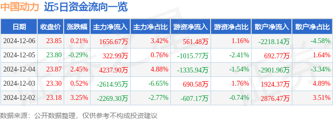 股票行情快报：中国动力（600482）12月6日主力资金净买入1656.67万元
