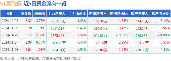 股票行情快报：ST英飞拓（002528）12月2日主力资金净卖出633.46万元